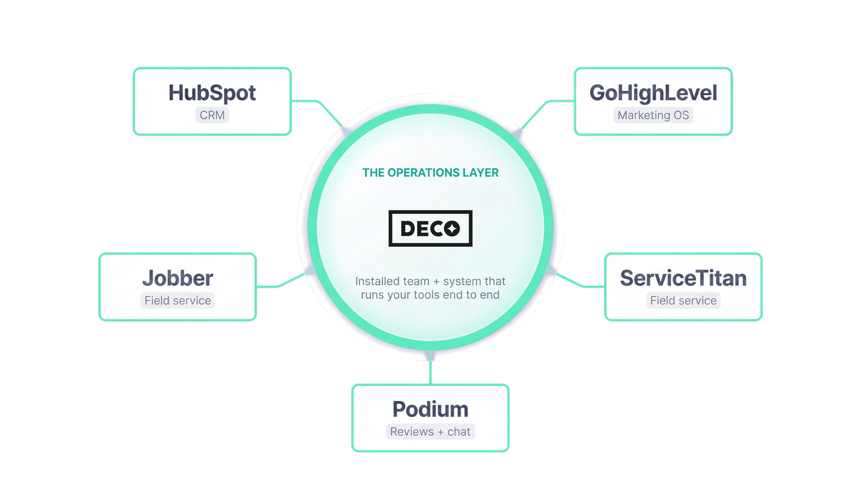 DECO sits at the center of an operations layer that connects to HubSpot, GoHighLevel, Jobber, ServiceTitan, and Podium.