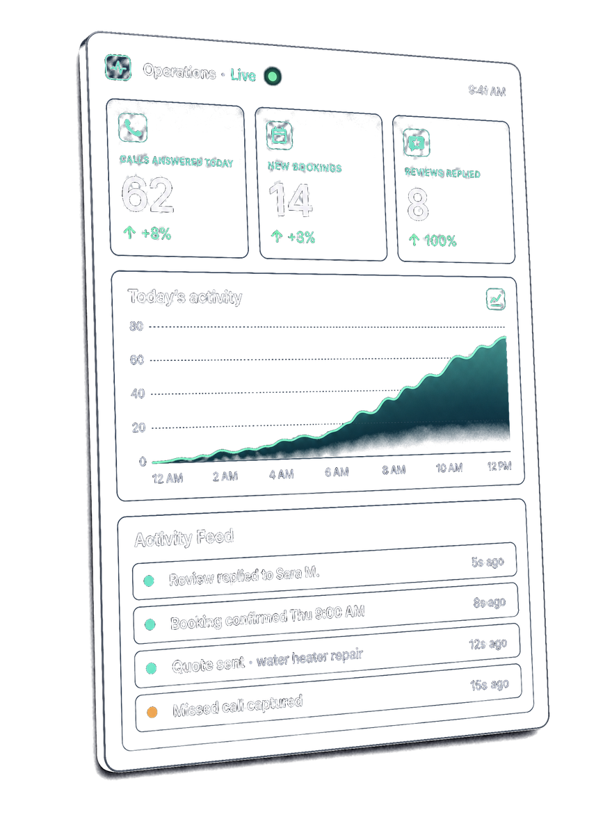 A live DECO operations dashboard with KPIs for calls answered today, new bookings and reviews replied, a sparkline of today's activity, and an activity feed of recent events.